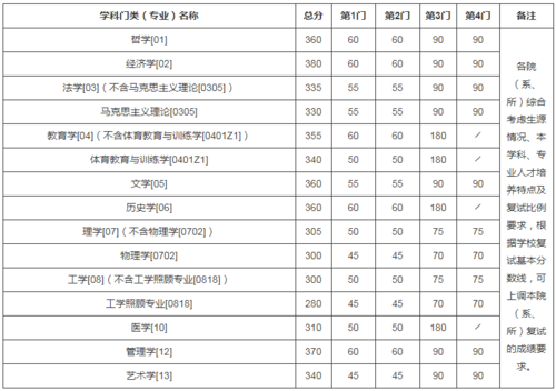 2020年南京大学多少分录取?(南京大学分数线2020年研究生录取分数线)-图1 2020年南京大学多少分录取?(南京大学分数线2020年研究生录取分数线)-图1