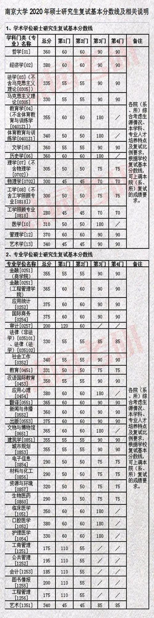 2020年南京大学多少分录取?(南京大学分数线2020年研究生录取分数线)-图2 2020年南京大学多少分录取?(南京大学分数线2020年研究生录取分数线)-图2
