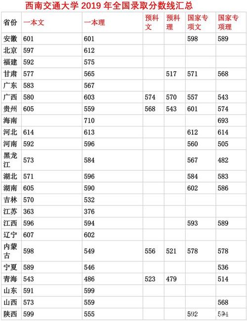 2019西南交通大学国家专项录取线?(2019重庆国家专项录取分数线文科)-图1 2019西南交通大学国家专项录取线?(2019重庆国家专项录取分数线文科)-图1