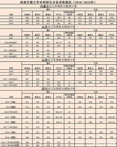2019西南交通大学国家专项录取线?(2019重庆国家专项录取分数线文科)-图3 2019西南交通大学国家专项录取线?(2019重庆国家专项录取分数线文科)-图3