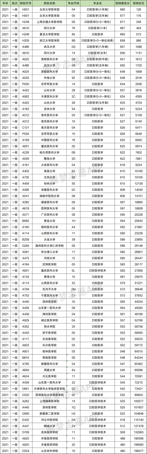 贵州考生口腔医学大专最低多少分?(贵州省口腔医学分数线)-图1 贵州考生口腔医学大专最低多少分?(贵州省口腔医学分数线)-图1