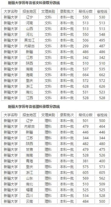 新疆所有的二本大学,顺便帮忙介绍一下?(新疆2018年的二本分数线)-图1 新疆所有的二本大学,顺便帮忙介绍一下?(新疆2018年的二本分数线)-图1