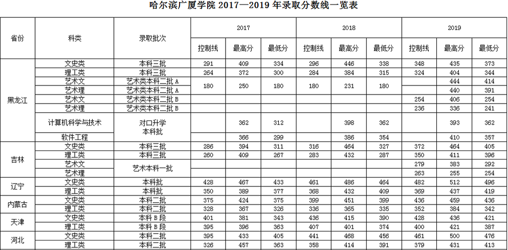 哈尔滨广厦学院单招吗?(哈尔滨广厦学院19年录取分数线)-图2 哈尔滨广厦学院单招吗?(哈尔滨广厦学院19年录取分数线)-图2