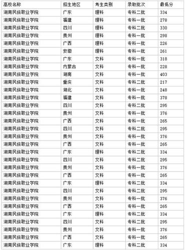 湖南民族学院是三本吗?(湖南民族职业学院19年录取分数线)-图1 湖南民族学院是三本吗?(湖南民族职业学院19年录取分数线)-图1