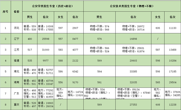 警察学院2023年录取分数线?(南京深林警察学校录取分数线)-图2 警察学院2023年录取分数线?(南京深林警察学校录取分数线)-图2