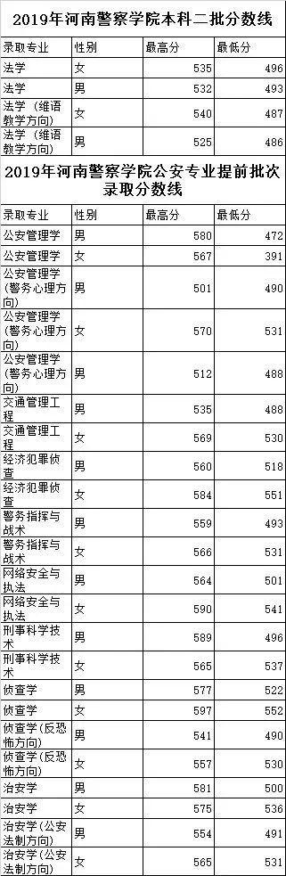 警察学院2023年录取分数线?(南京深林警察学校录取分数线)-图3 警察学院2023年录取分数线?(南京深林警察学校录取分数线)-图3