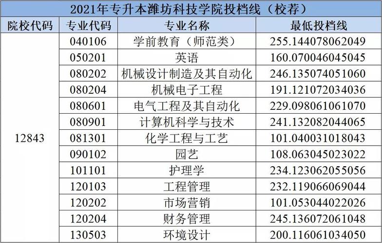 潍坊科技学院的录取分数线?(维坊学院二本录取分数线)-图1 潍坊科技学院的录取分数线?(维坊学院二本录取分数线)-图1