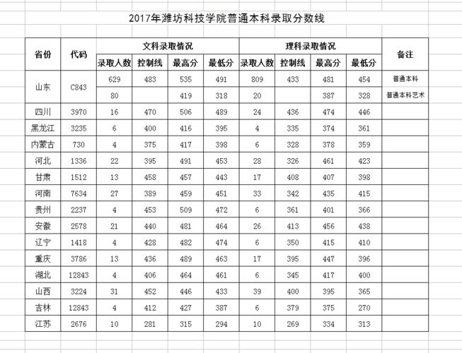 潍坊科技学院的录取分数线?(维坊学院二本录取分数线)-图2 潍坊科技学院的录取分数线?(维坊学院二本录取分数线)-图2