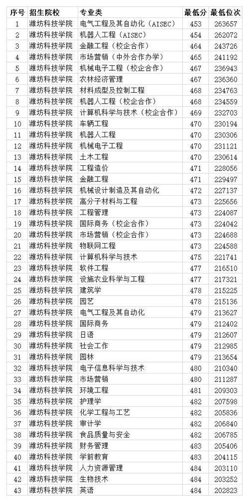 潍坊科技学院的录取分数线?(维坊学院二本录取分数线)-图3 潍坊科技学院的录取分数线?(维坊学院二本录取分数线)-图3