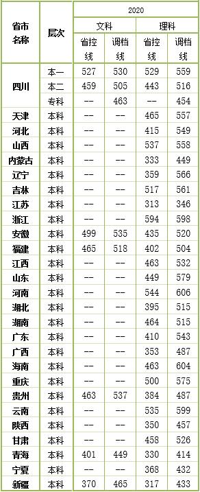 2020成都医学院录取分是多少?(成都大学广编录取分数线2020)-图1 2020成都医学院录取分是多少?(成都大学广编录取分数线2020)-图1