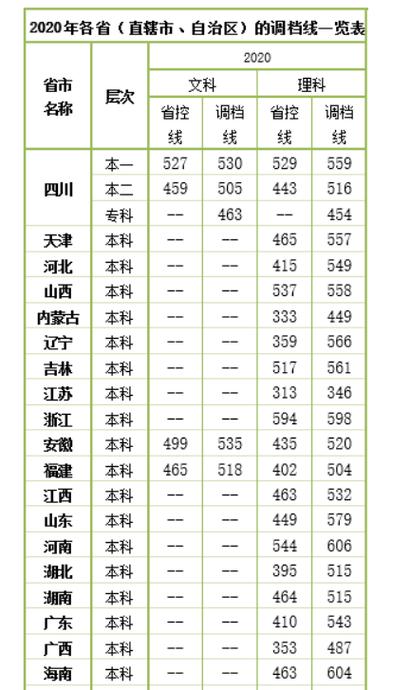 2020成都医学院录取分是多少?(成都大学广编录取分数线2020)-图3 2020成都医学院录取分是多少?(成都大学广编录取分数线2020)-图3