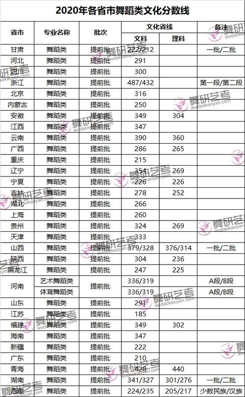 2020年河南省体育舞蹈分数线?(2020年河南舞蹈专科分数线)-图1 2020年河南省体育舞蹈分数线?(2020年河南舞蹈专科分数线)-图1