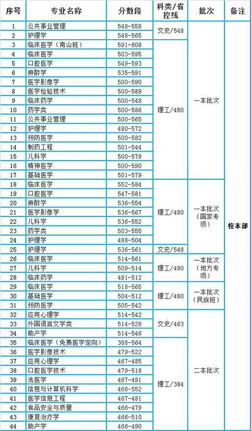 遵义医科大学口腔医学贵州分数线?(2020遵义医科大学口腔医学分数线)-图2 遵义医科大学口腔医学贵州分数线?(2020遵义医科大学口腔医学分数线)-图2
