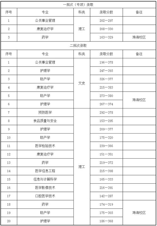 遵义医科大学口腔医学贵州分数线?(2020遵义医科大学口腔医学分数线)-图1 遵义医科大学口腔医学贵州分数线?(2020遵义医科大学口腔医学分数线)-图1
