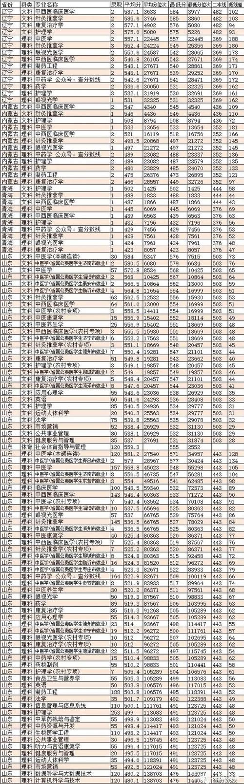 山东中医药大学今年录取分数线?(山东中医药大学专科专业分数线)-图2 山东中医药大学今年录取分数线?(山东中医药大学专科专业分数线)-图2