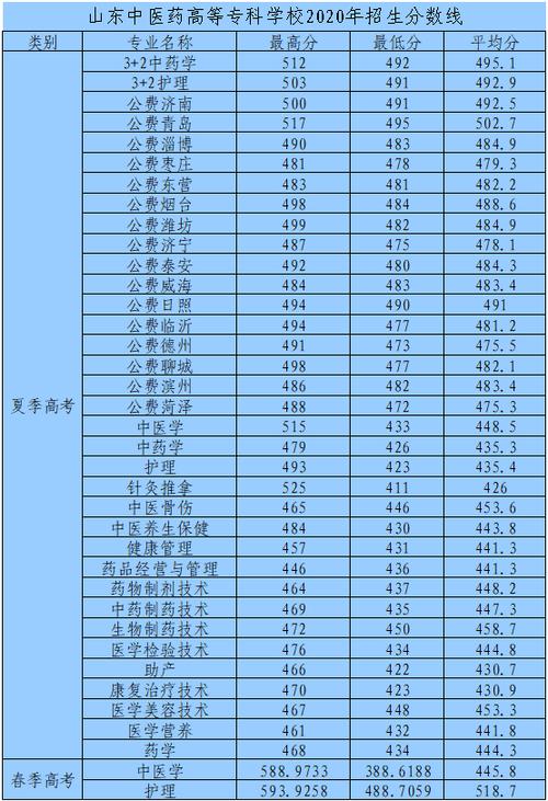 山东中医药大学今年录取分数线?(山东中医药大学专科专业分数线)-图3 山东中医药大学今年录取分数线?(山东中医药大学专科专业分数线)-图3