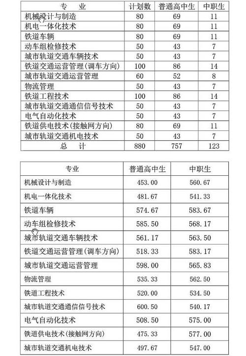 株洲铁道学院2018录取分数?(株洲铁道职业技术学院录取分数线2019)-图3 株洲铁道学院2018录取分数?(株洲铁道职业技术学院录取分数线2019)-图3