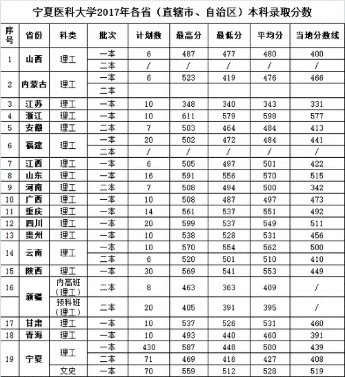 宁夏医科大学是几本?(电子科技大学2019宁夏录取分数线)-图2 宁夏医科大学是几本?(电子科技大学2019宁夏录取分数线)-图2