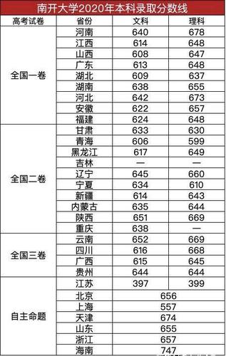 2019年南开大学河北物理录取最低分及位次?(南开大学2019分数线各专业)-图1 2019年南开大学河北物理录取最低分及位次?(南开大学2019分数线各专业)-图1