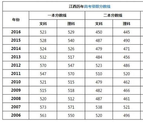 2015江西省高考录取分数线？（江西以前三本分数线2015）-图2