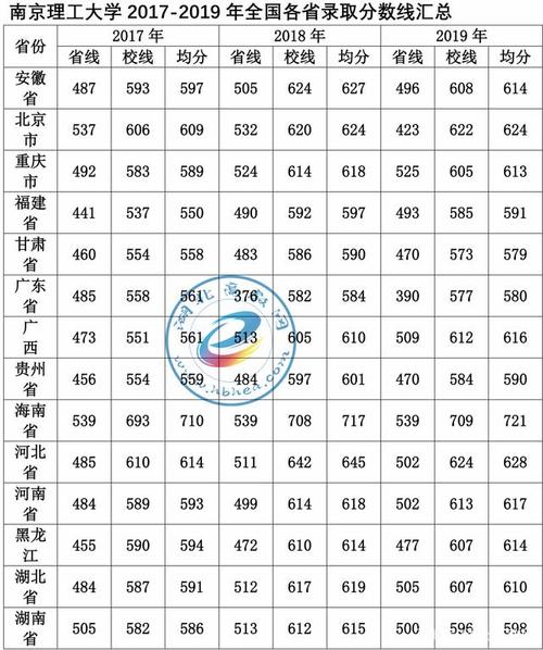 江苏多少分可以报南京理工大学？（南京理工学校分数线）-图1