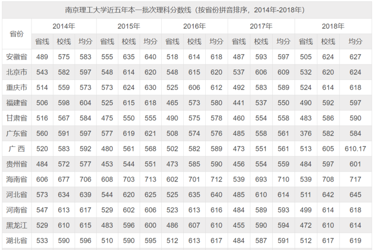 江苏多少分可以报南京理工大学？（南京理工学校分数线）-图2
