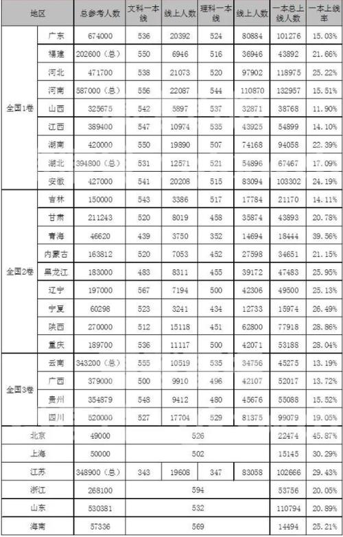 2020江苏高考一本率排名?(2020年预测江苏一本分数线)-图1 2020江苏高考一本率排名?(2020年预测江苏一本分数线)-图1