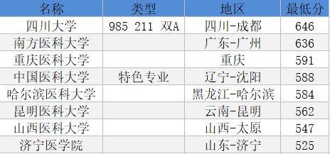 北方学院法医科是几本?(2020法医大学录取分数线)-图2 北方学院法医科是几本?(2020法医大学录取分数线)-图2