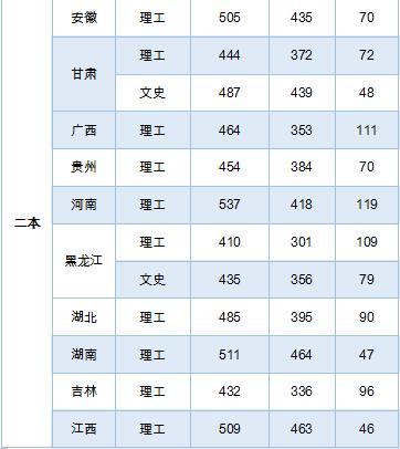 北方学院法医科是几本?(2020法医大学录取分数线)-图3 北方学院法医科是几本?(2020法医大学录取分数线)-图3