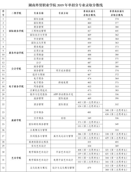 湖南外贸职业学院分数线是多少？（湖南外贸职业学院2016年录取分数线）-图1