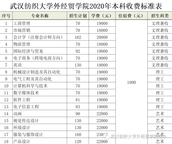 武汉纺织大学外贸学院是几本？（武汉纺织大学外经贸学院广告专业分数线）-图3