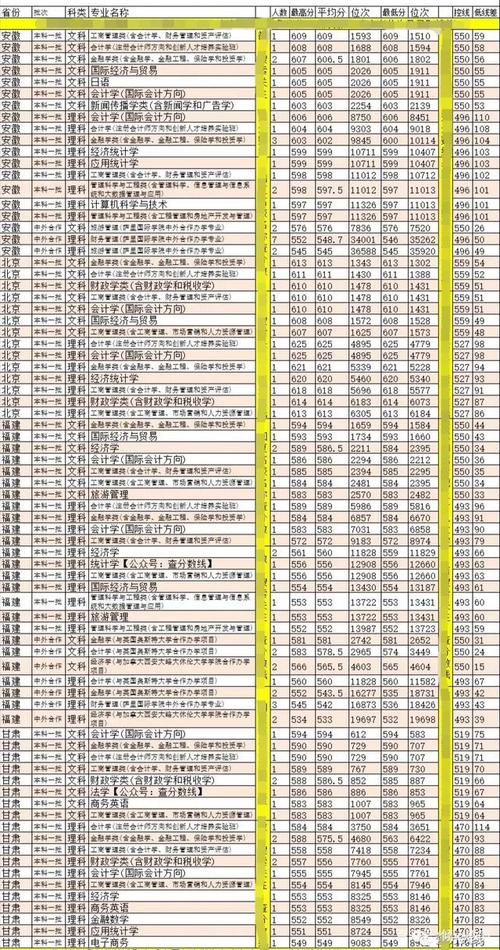 东北财经大学大概多少分能进?(东北财大学2019录取分数线)-图3 东北财经大学大概多少分能进?(东北财大学2019录取分数线)-图3