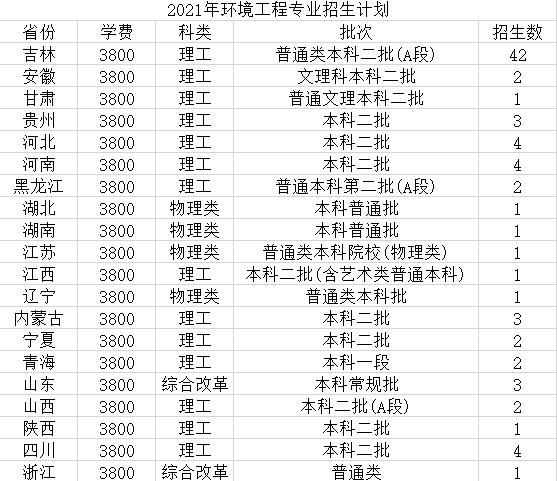 2023吉林化工专业录取分数线?(吉林市化工学院招生分数线)-图1 2023吉林化工专业录取分数线?(吉林市化工学院招生分数线)-图1