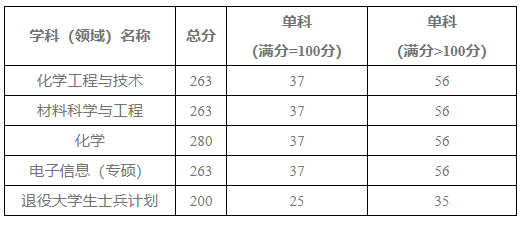 2023吉林化工专业录取分数线?(吉林市化工学院招生分数线)-图2 2023吉林化工专业录取分数线?(吉林市化工学院招生分数线)-图2