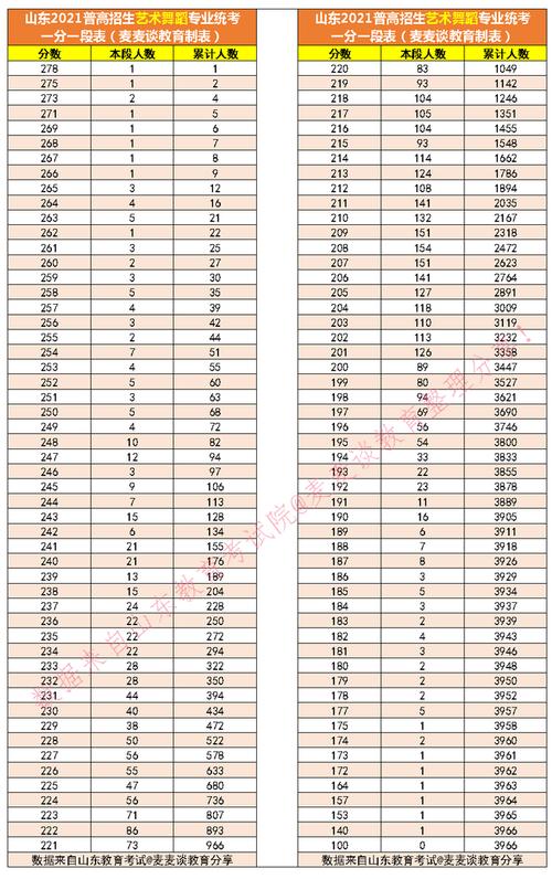 山东舞蹈艺术生多少分能上一本？（山东二本艺术类c类分数线）-图1