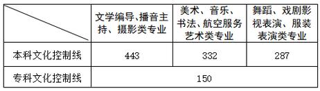 山东舞蹈艺术生多少分能上一本？（山东二本艺术类c类分数线）-图2