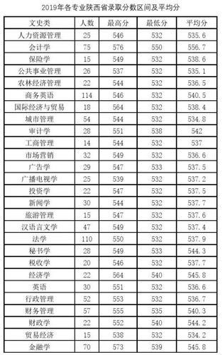 西北财经大学2019录取分数线?(西安财大学2019年录取分数线)-图1 西北财经大学2019录取分数线?(西安财大学2019年录取分数线)-图1