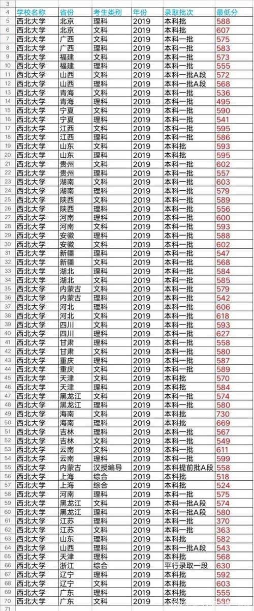 西北大学的分数线是多少2019年?(西北大学录取2019年录取分数线)-图2 西北大学的分数线是多少2019年?(西北大学录取2019年录取分数线)-图2