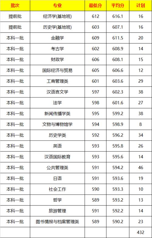 西北大学的分数线是多少2019年?(西北大学录取2019年录取分数线)-图3 西北大学的分数线是多少2019年?(西北大学录取2019年录取分数线)-图3
