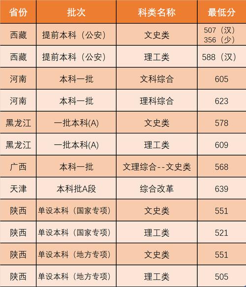 西北政法大学公安学院2019分数线?(西大学2019年录取分数线)-图2 西北政法大学公安学院2019分数线?(西大学2019年录取分数线)-图2