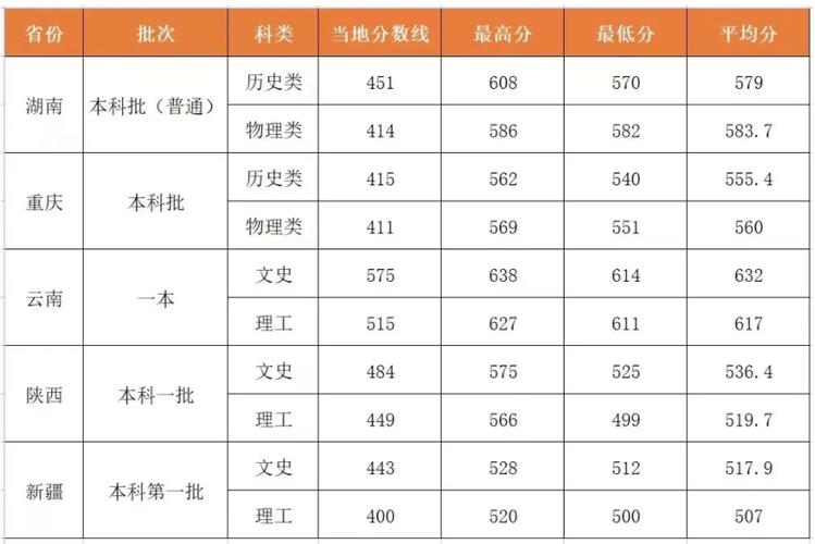 西北政法大学公安学院2019分数线?(西大学2019年录取分数线)-图3 西北政法大学公安学院2019分数线?(西大学2019年录取分数线)-图3
