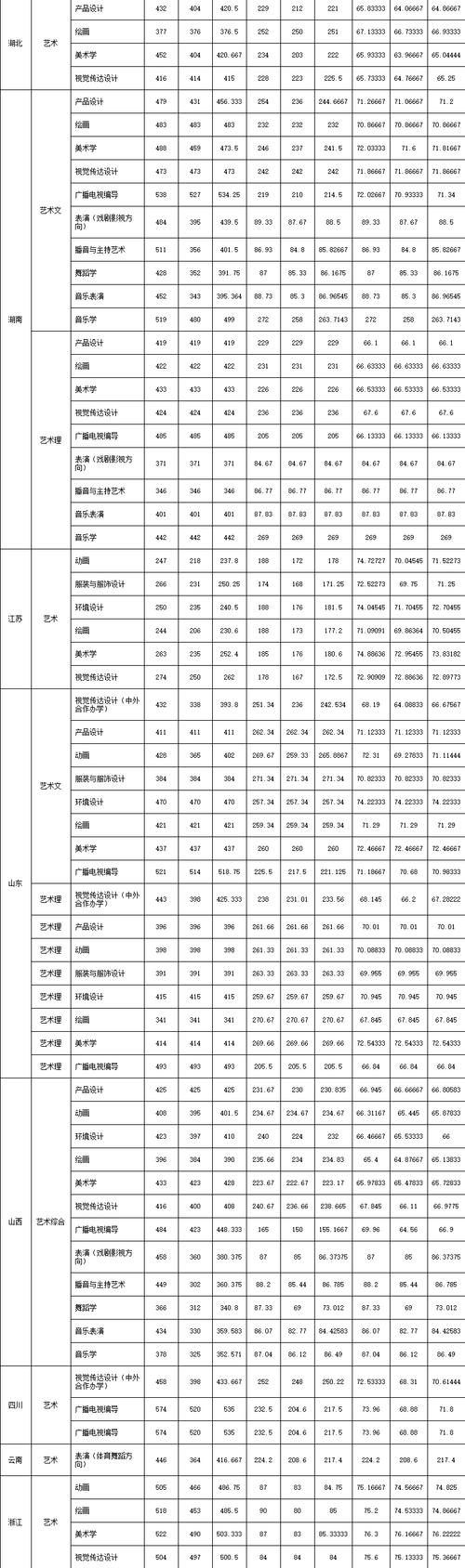 现在去报考艺术学院一般学费要多少?(浙江师大艺术类2019江西分数线)-图1 现在去报考艺术学院一般学费要多少?(浙江师大艺术类2019江西分数线)-图1