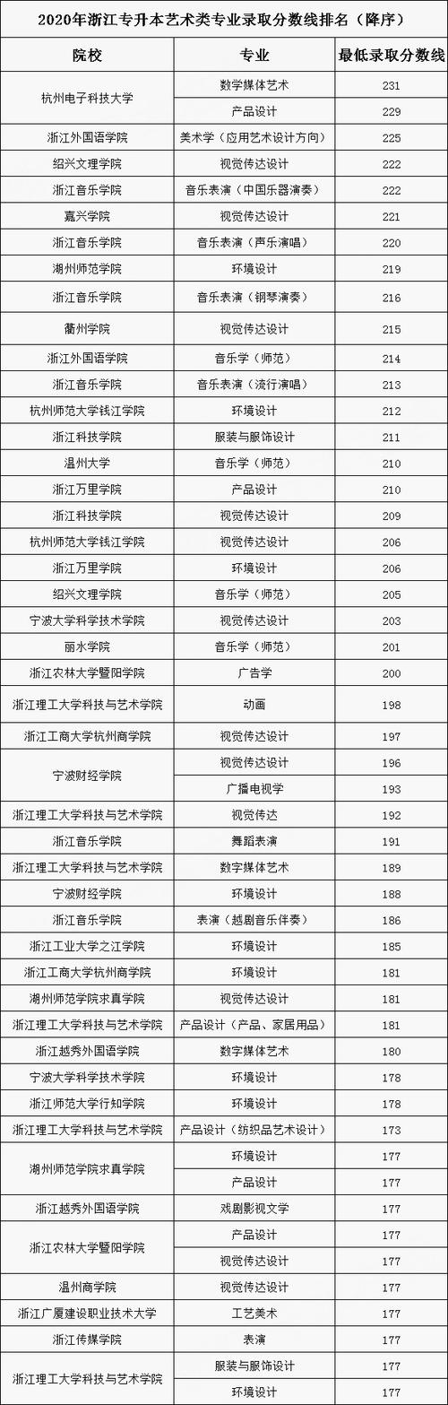 现在去报考艺术学院一般学费要多少?(浙江师大艺术类2019江西分数线)-图3 现在去报考艺术学院一般学费要多少?(浙江师大艺术类2019江西分数线)-图3