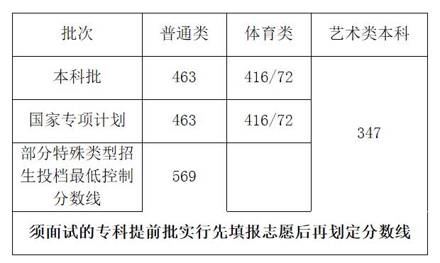 海南高考800分相当于内地多少分?(海南分数线和河南分数线)-图1 海南高考800分相当于内地多少分?(海南分数线和河南分数线)-图1