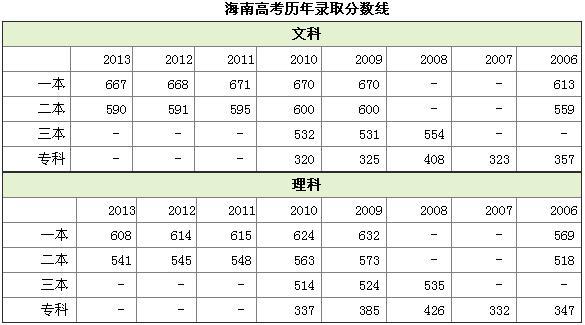 海南高考800分相当于内地多少分?(海南分数线和河南分数线)-图3 海南高考800分相当于内地多少分?(海南分数线和河南分数线)-图3