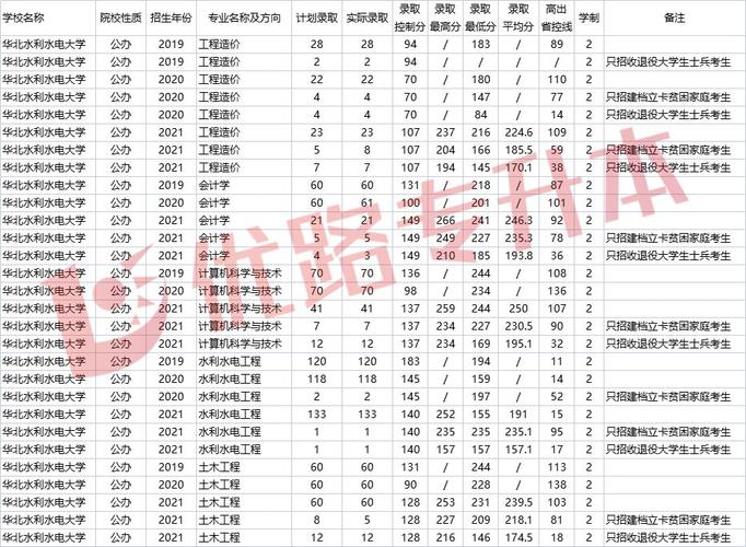 华北水利水电大学2022录取分数线是多少?(华北水利水电大学近三年专业录取分数线)-图1 华北水利水电大学2022录取分数线是多少?(华北水利水电大学近三年专业录取分数线)-图1