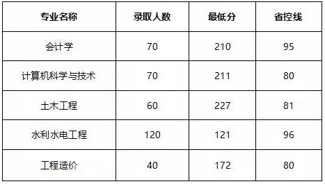 华北水利水电大学2022录取分数线是多少?(华北水利水电大学近三年专业录取分数线)-图3 华北水利水电大学2022录取分数线是多少?(华北水利水电大学近三年专业录取分数线)-图3