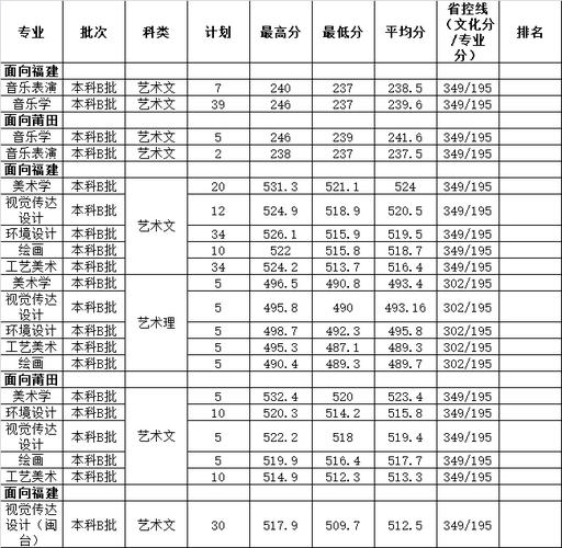 莆田医学院2020录取分数?(莆田学院2020年艺术生录取分数线)-图1 莆田医学院2020录取分数?(莆田学院2020年艺术生录取分数线)-图1