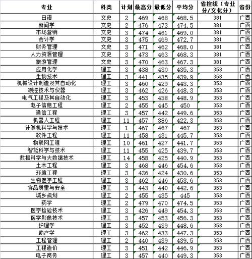 莆田医学院2020录取分数?(莆田学院2020年艺术生录取分数线)-图3 莆田医学院2020录取分数?(莆田学院2020年艺术生录取分数线)-图3