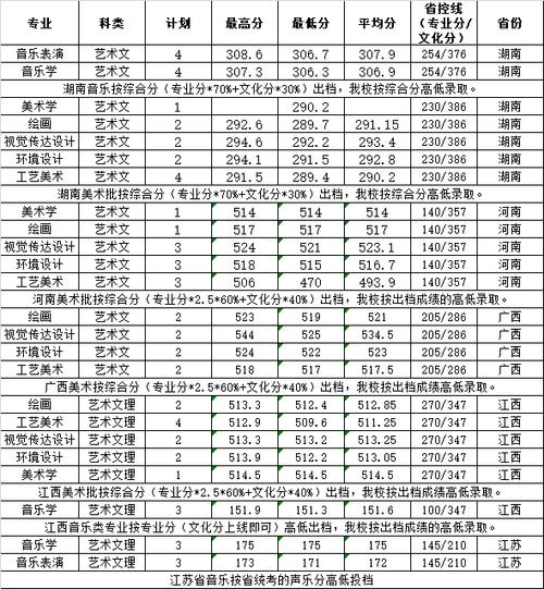 莆田医学院2020录取分数?(莆田学院2020年艺术生录取分数线)-图2 莆田医学院2020录取分数?(莆田学院2020年艺术生录取分数线)-图2